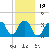 Williamsburg Bridge tide chart for Thursday, January 12, 2023