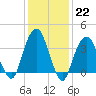 Williamsburg Bridge tide chart for Sunday, January 22, 2023