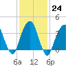 Williamsburg Bridge tide chart for Tuesday, January 24, 2023