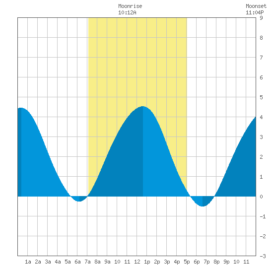 Williamsburg Bridge tide chart for Thursday, January 26, 2023
