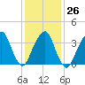 Williamsburg Bridge tide chart for Thursday, January 26, 2023