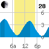 Williamsburg Bridge tide chart for Saturday, January 28, 2023