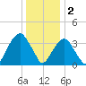 Williamsburg Bridge tide chart for Monday, January 2, 2023