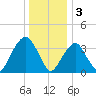 Williamsburg Bridge tide chart for Tuesday, January 3, 2023