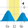 Williamsburg Bridge tide chart for Wednesday, January 4, 2023