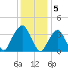 Williamsburg Bridge tide chart for Thursday, January 5, 2023