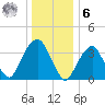 Williamsburg Bridge tide chart for Friday, January 6, 2023