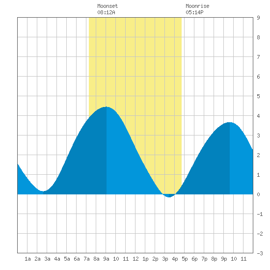 Williamsburg Bridge tide chart for Saturday, January 7, 2023