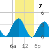 Williamsburg Bridge tide chart for Saturday, January 7, 2023