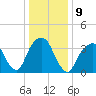 Williamsburg Bridge tide chart for Monday, January 9, 2023
