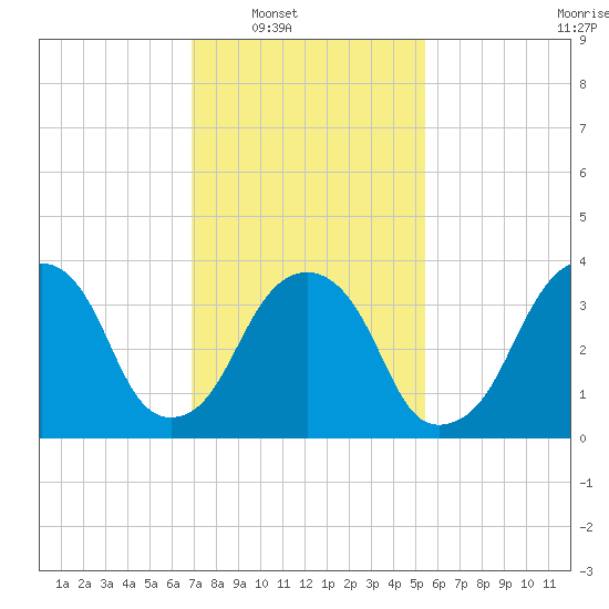 Williamsburg Bridge tide chart for Saturday, February 11, 2023