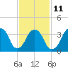 Williamsburg Bridge tide chart for Saturday, February 11, 2023