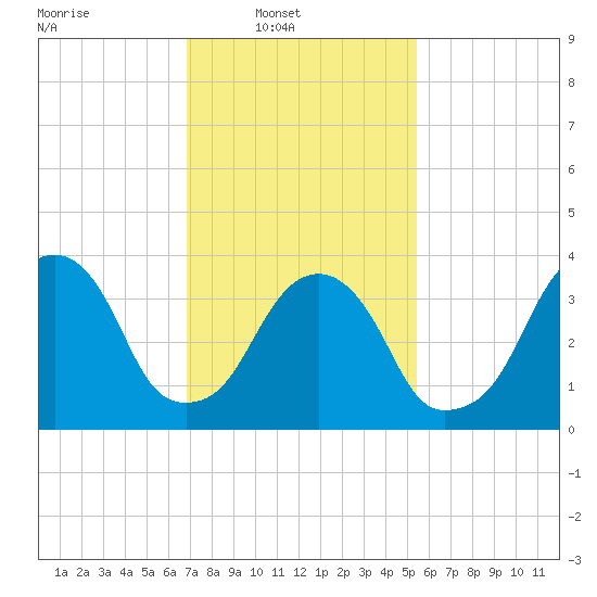 Williamsburg Bridge tide chart for Sunday, February 12, 2023