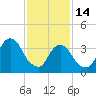 Williamsburg Bridge tide chart for Tuesday, February 14, 2023