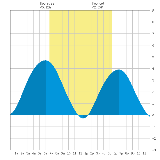Williamsburg Bridge tide chart for Friday, February 17, 2023