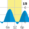 Williamsburg Bridge tide chart for Sunday, February 19, 2023