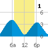 Williamsburg Bridge tide chart for Wednesday, February 1, 2023
