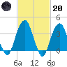 Williamsburg Bridge tide chart for Monday, February 20, 2023