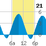 Williamsburg Bridge tide chart for Tuesday, February 21, 2023