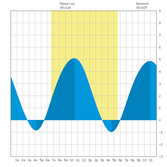 Williamsburg Bridge tide chart for Wednesday, February 22, 2023