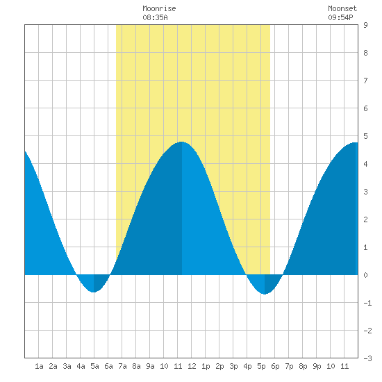 Williamsburg Bridge tide chart for Thursday, February 23, 2023