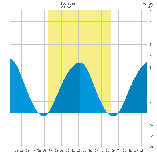 Williamsburg Bridge tide chart for Friday, February 24, 2023
