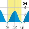 Williamsburg Bridge tide chart for Friday, February 24, 2023