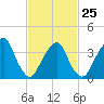 Williamsburg Bridge tide chart for Saturday, February 25, 2023