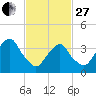 Williamsburg Bridge tide chart for Monday, February 27, 2023