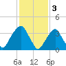 Williamsburg Bridge tide chart for Friday, February 3, 2023
