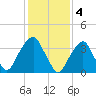 Williamsburg Bridge tide chart for Saturday, February 4, 2023