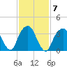 Williamsburg Bridge tide chart for Tuesday, February 7, 2023