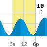 Williamsburg Bridge tide chart for Friday, March 10, 2023