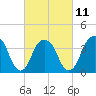Williamsburg Bridge tide chart for Saturday, March 11, 2023