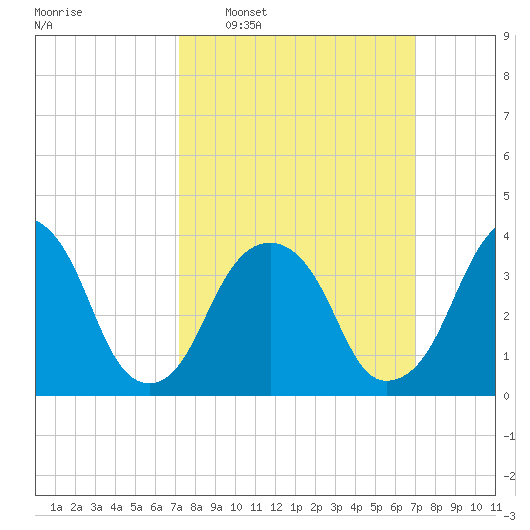 Williamsburg Bridge tide chart for Sunday, March 12, 2023
