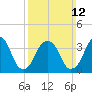 Williamsburg Bridge tide chart for Sunday, March 12, 2023