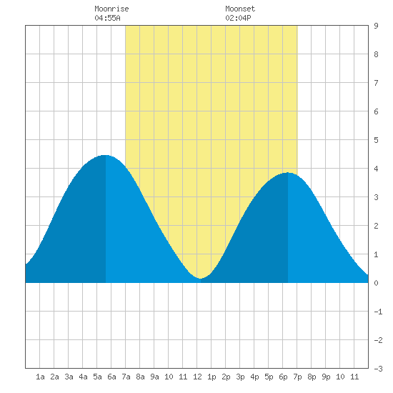 Williamsburg Bridge tide chart for Friday, March 17, 2023