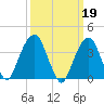 Williamsburg Bridge tide chart for Sunday, March 19, 2023