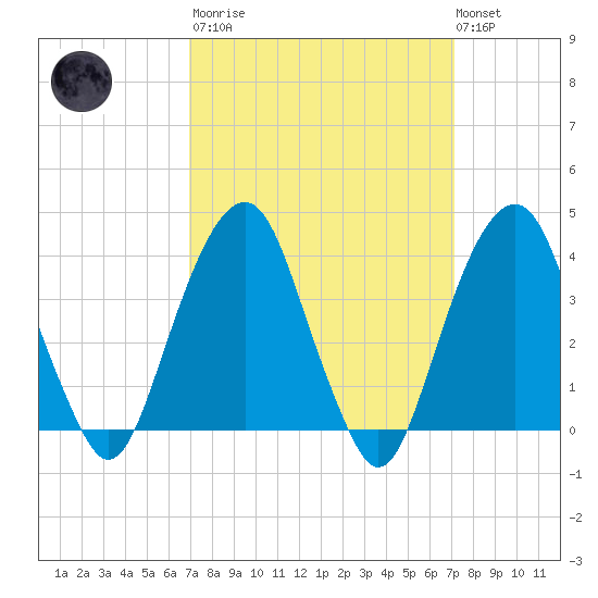 Williamsburg Bridge tide chart for Tuesday, March 21, 2023