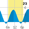 Williamsburg Bridge tide chart for Thursday, March 23, 2023