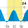 Williamsburg Bridge tide chart for Friday, March 24, 2023