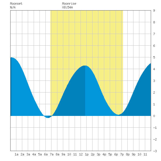 Williamsburg Bridge tide chart for Saturday, March 25, 2023