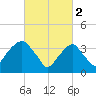 Williamsburg Bridge tide chart for Thursday, March 2, 2023