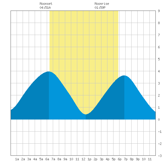 Williamsburg Bridge tide chart for Friday, March 3, 2023