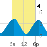 Williamsburg Bridge tide chart for Saturday, March 4, 2023