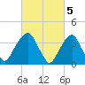 Williamsburg Bridge tide chart for Sunday, March 5, 2023
