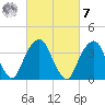 Williamsburg Bridge tide chart for Tuesday, March 7, 2023