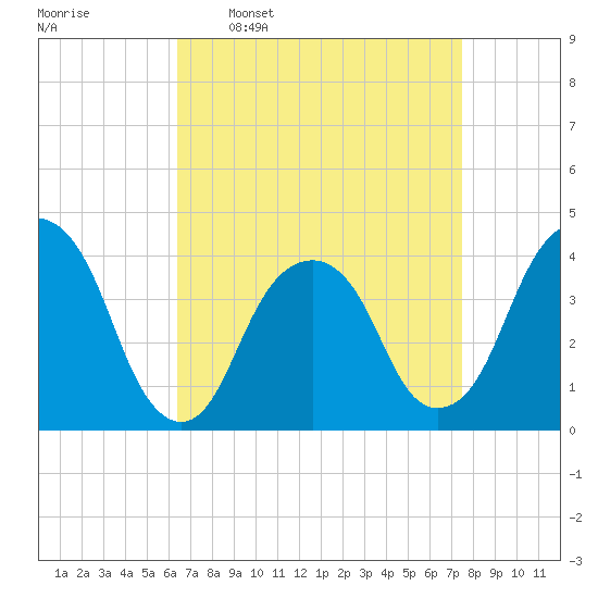 Williamsburg Bridge tide chart for Monday, April 10, 2023