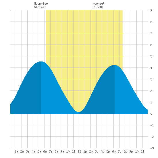 Williamsburg Bridge tide chart for Saturday, April 15, 2023