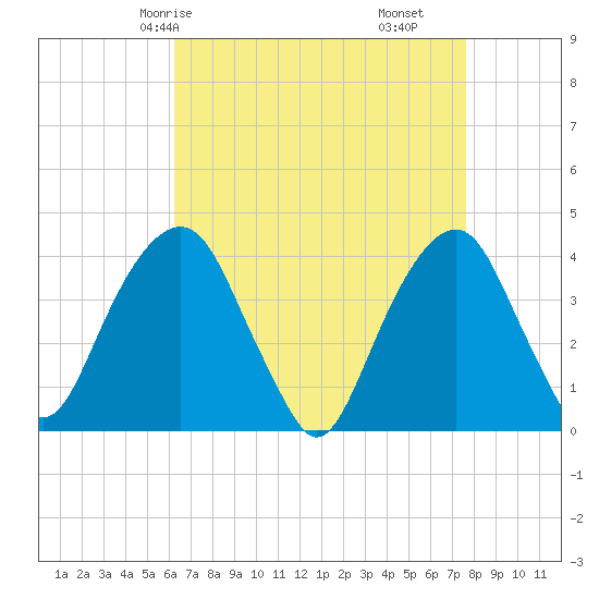 Williamsburg Bridge tide chart for Sunday, April 16, 2023